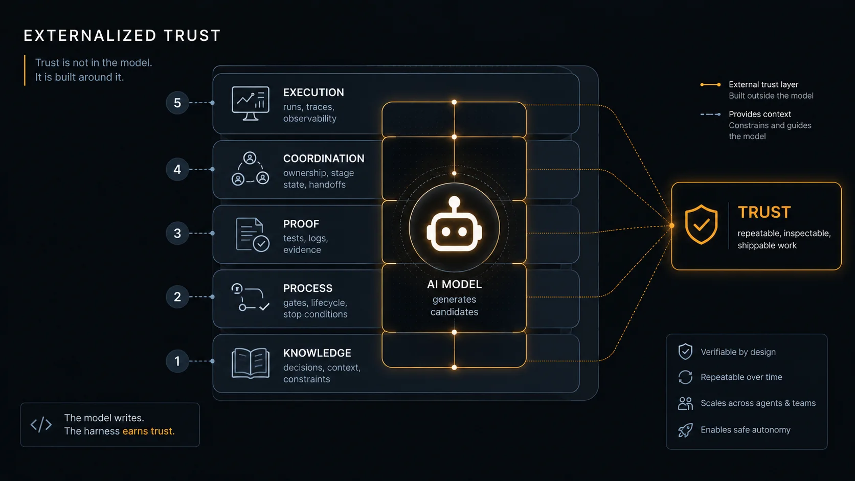A diagram of the externalized trust stack around an AI model: knowledge, process, proof, coordination, and execution feeding into trust.